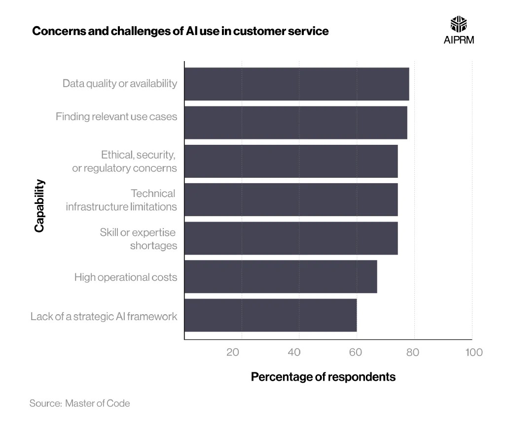 Horizontal bar chart showing the top concerns around using AI in customer service.