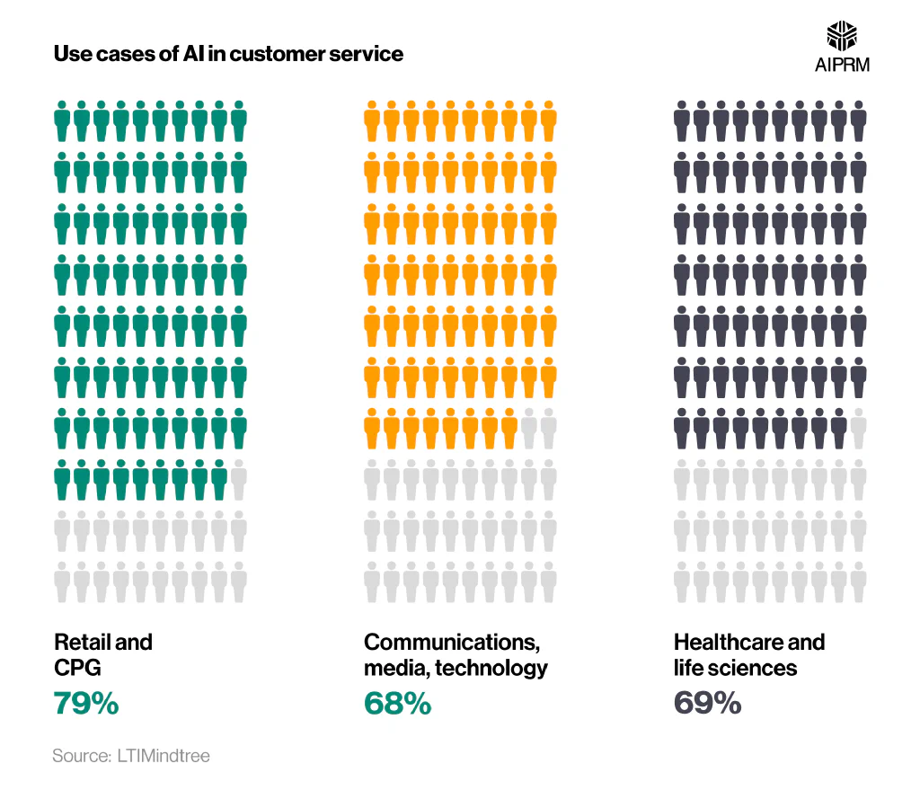 Pictogram showing the percentage of companies across three industries who are prioritizing customer experience in AI implementation