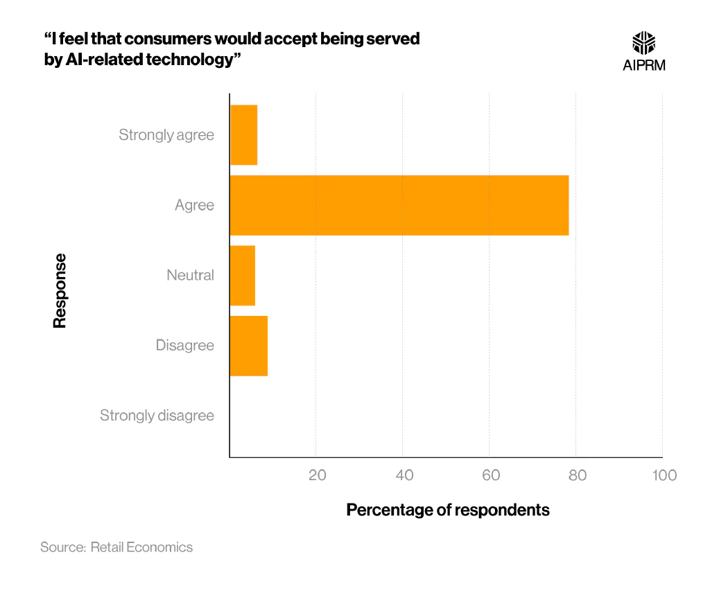 Horizontal bar chart showing support teams&rsquo; opinions on how accepting consumers are of being served by AI.