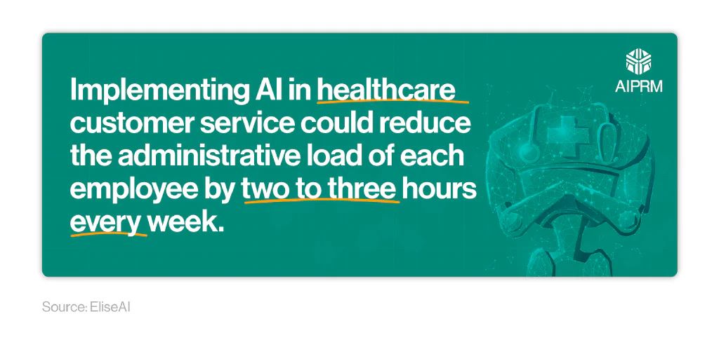 Mini infographic stating &lsquo;Implementing AI in healthcare customer service could reduce the administrative load of each employee by two to three hours every week.&rsquo;