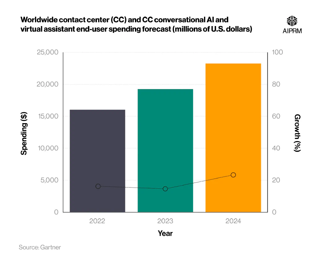 Bar chart and line graph showing the current and forecasted spending and percentage growth on conversational AI and virtual assistance in contact centers (2022-2024).