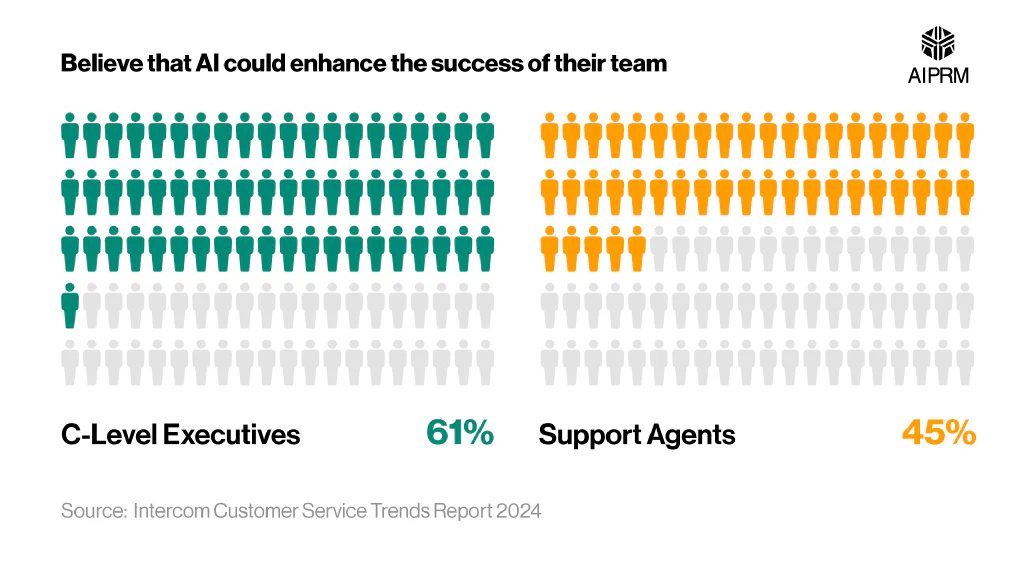 Pictorial chart showing the percentage of c-level executives and support agents who believe that AI could enhance the success of their team.