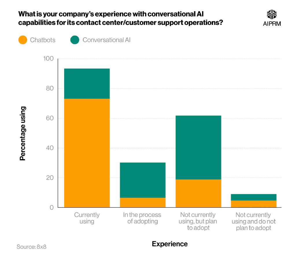 Stacked line graph showing companies&rsquo; experience working with AI in contact centers.