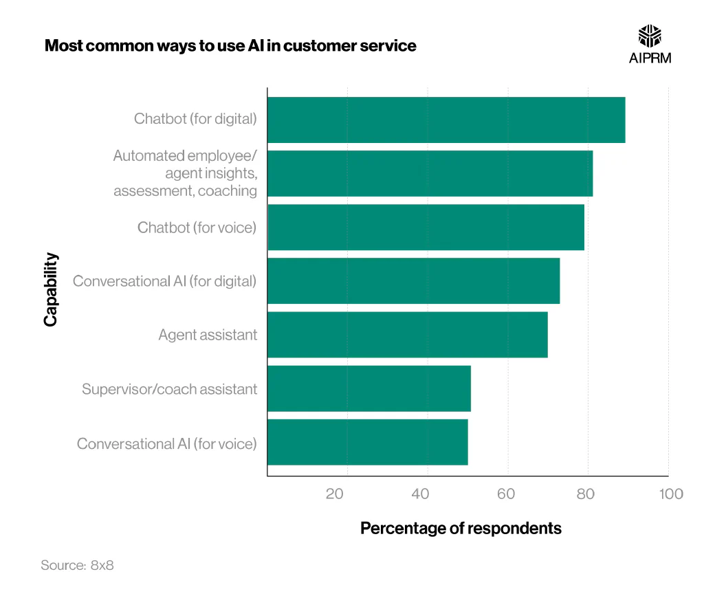 Horizontal bar chart showing the seven most common ways to use AI in customer service.