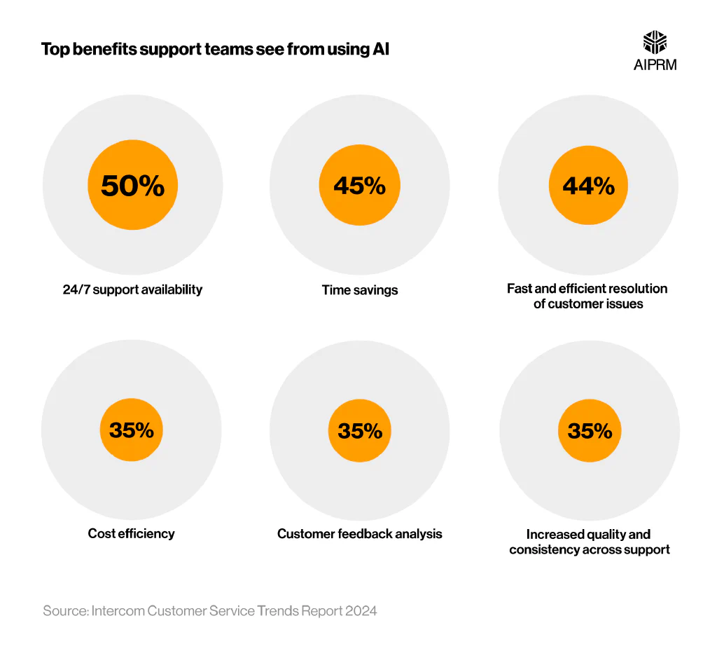 Bubble chart showing the top six benefits of using AI, as seen by support teams