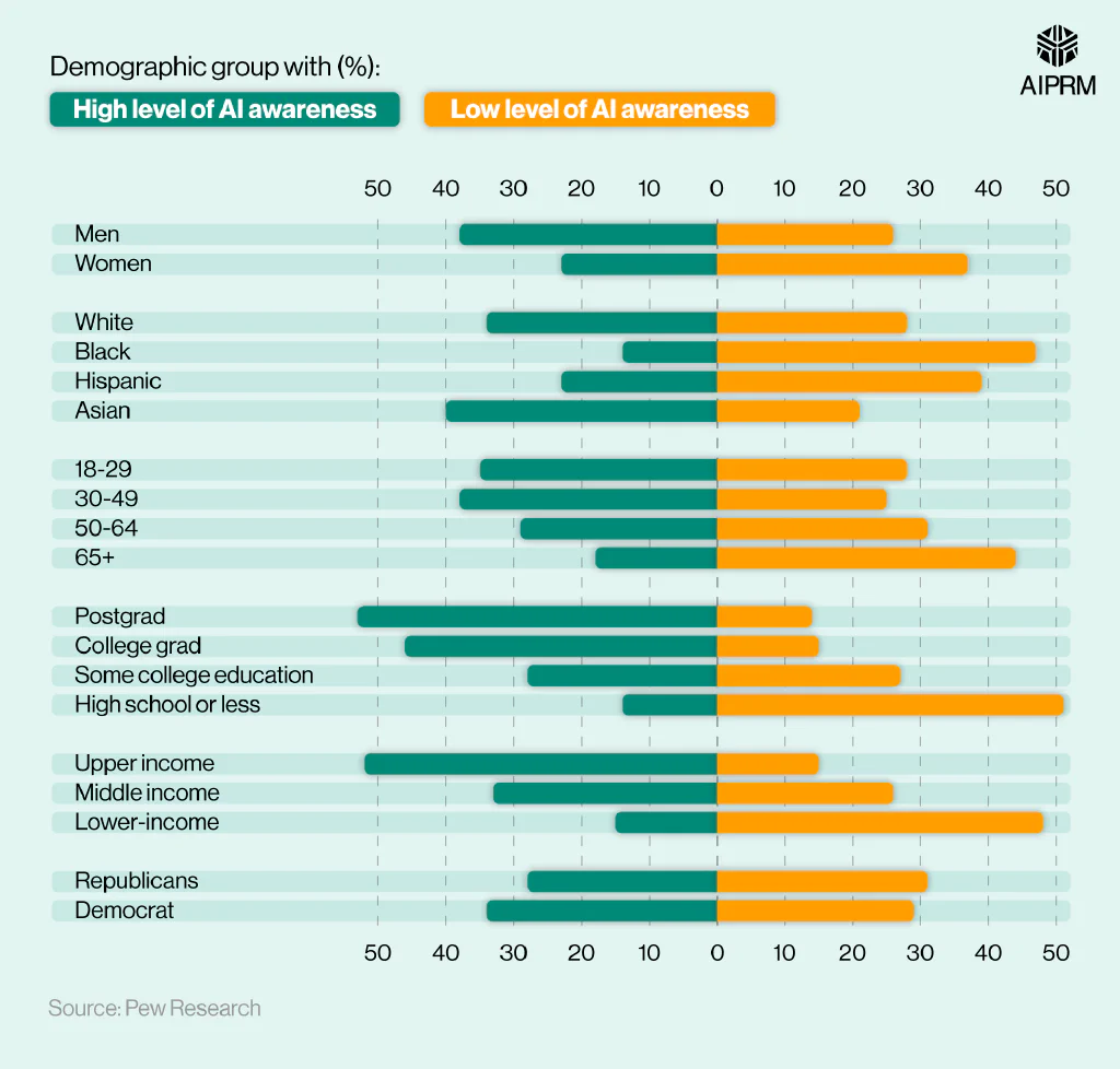 Butterfly chart showing AI awareness statistics by different demographic groups