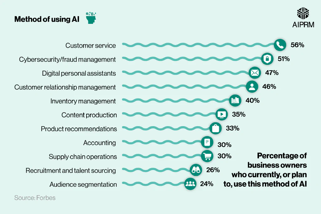 Bar chart showing AI usage statistics in business